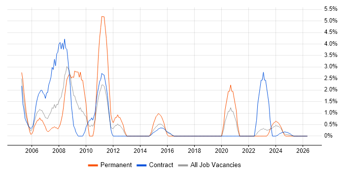 Network Support job vacancy trend in Cumbria