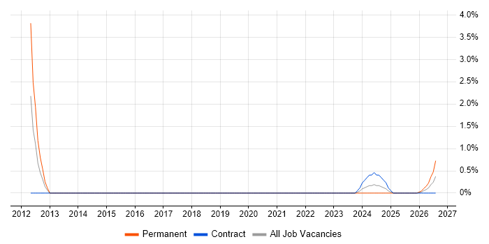 Network Systems Engineer job vacancy trend in Cumbria