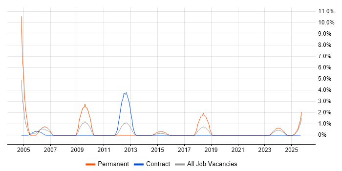 Network Technician job vacancy trend in Cumbria Network Technician job vacancy trend in Cumbria