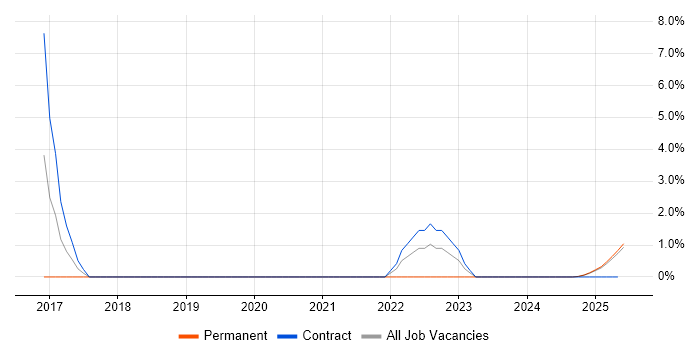 Job vacancy trend for Network Virtualisation in Cumbria Job vacancy trend for Network Virtualisation in Cumbria
