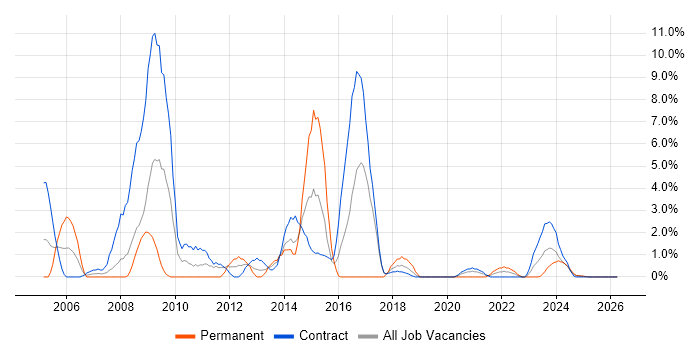 NHS job vacancy trend in Cumbria