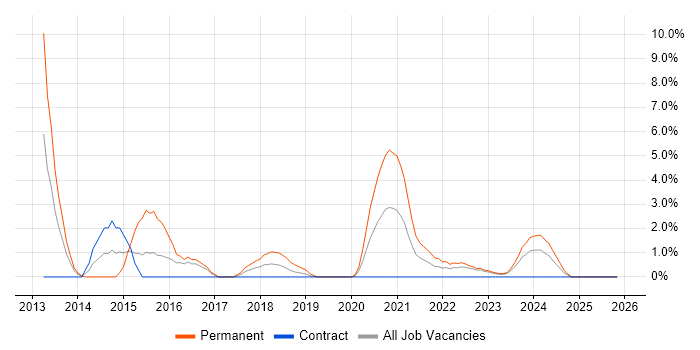 Node.js job vacancy trend in Cumbria