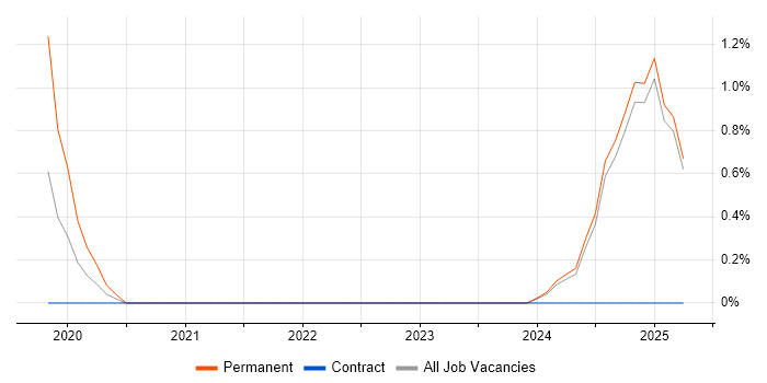 Job vacancy trend for Numerate Degree in Cumbria Job vacancy trend for Numerate Degree in Cumbria
