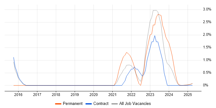 Job vacancy trend for Onboarding in Cumbria Job vacancy trend for Onboarding in Cumbria