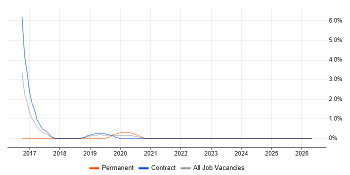 OneDrive job vacancy trend in Cumbria