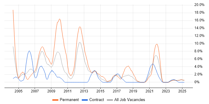 Job vacancy trend for OO in Cumbria Job vacancy trend for OO in Cumbria