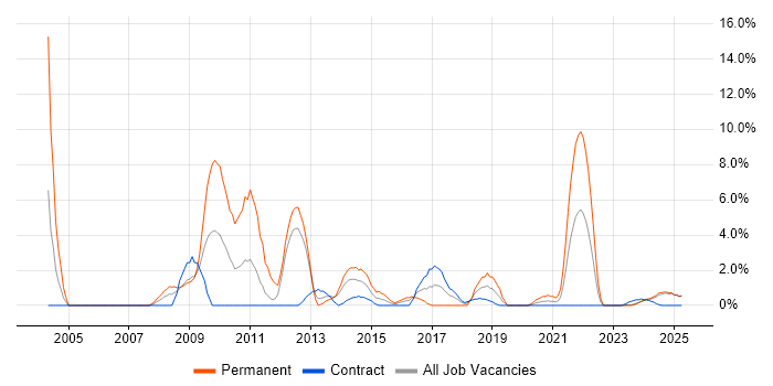 Job vacancy trend for OOP in Cumbria Job vacancy trend for OOP in Cumbria