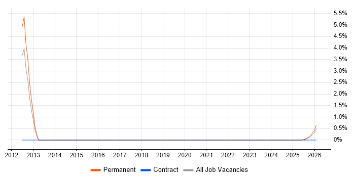 Operations Technician job vacancy trend in Cumbria