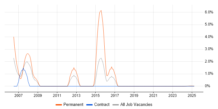 Job vacancy trend for Oracle Applications in Cumbria Job vacancy trend for Oracle Applications in Cumbria