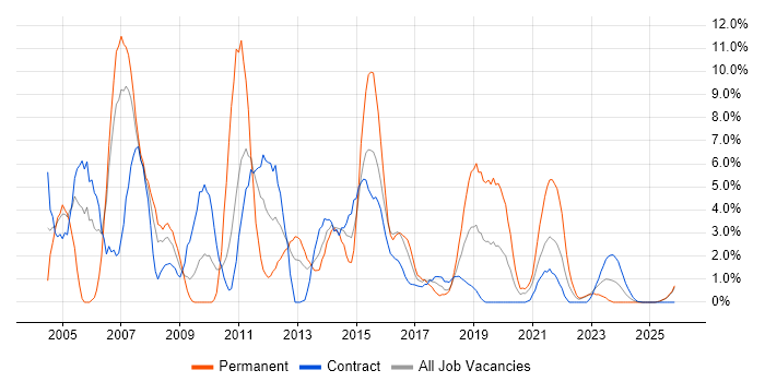 Oracle Database job vacancy trend in Cumbria