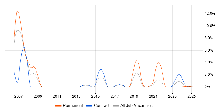 Job vacancy trend for Oracle Forms in Cumbria Job vacancy trend for Oracle Forms in Cumbria
