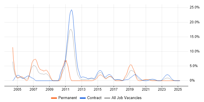Job vacancy trend for Oracle Reports in Cumbria