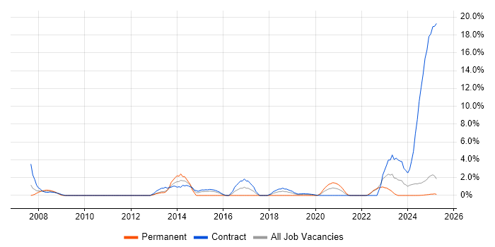 Job vacancy trend for OSPF in Cumbria Job vacancy trend for OSPF in Cumbria
