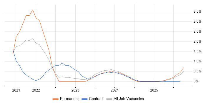 PaaS job vacancy trend in Cumbria PaaS job vacancy trend in Cumbria