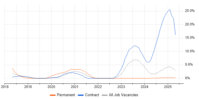 Job vacancy trend for Palo Alto in Cumbria
