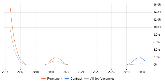 Job vacancy trend for Patch Management in Cumbria Job vacancy trend for Patch Management in Cumbria
