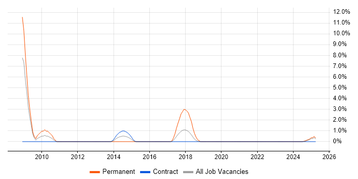 Job vacancy trend for Pay per click in Cumbria Job vacancy trend for Pay per click in Cumbria