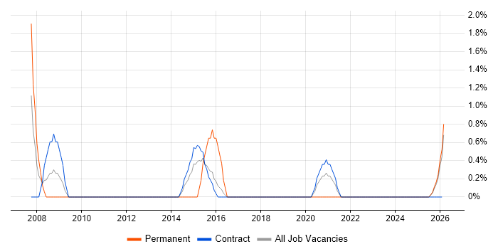 PBX job vacancy trend in Cumbria