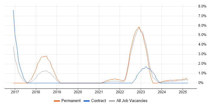 Job vacancy trend for PCI DSS in Cumbria Job vacancy trend for PCI DSS in Cumbria