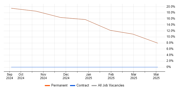 Job vacancy trend for ADO in Penrith