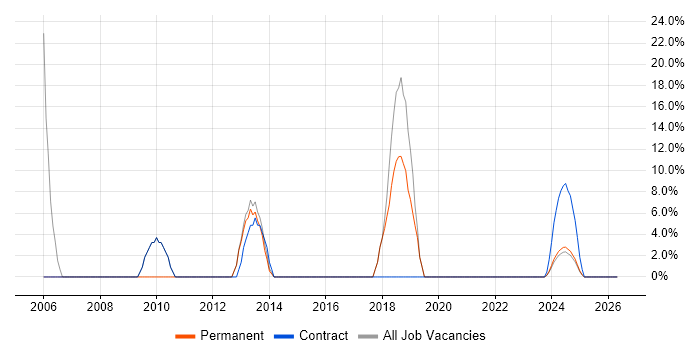 Analyst job vacancy trend in Penrith