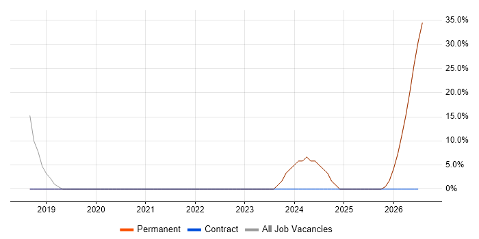Architect job vacancy trend in Penrith