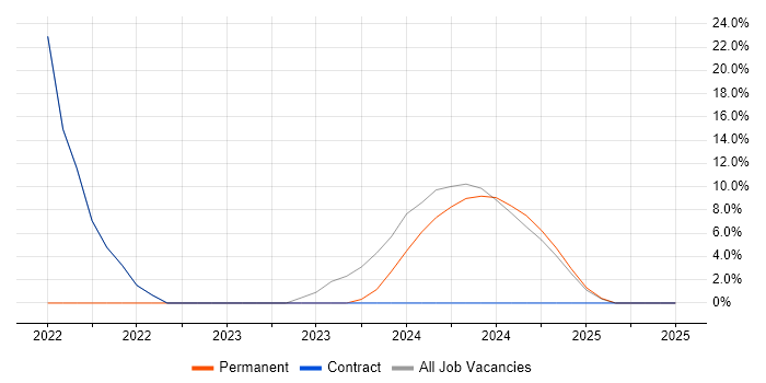 Job vacancy trend for Azure in Penrith