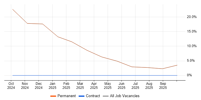 Bash job vacancy trend in Penrith