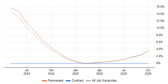 CI/CD job vacancy trend in Penrith