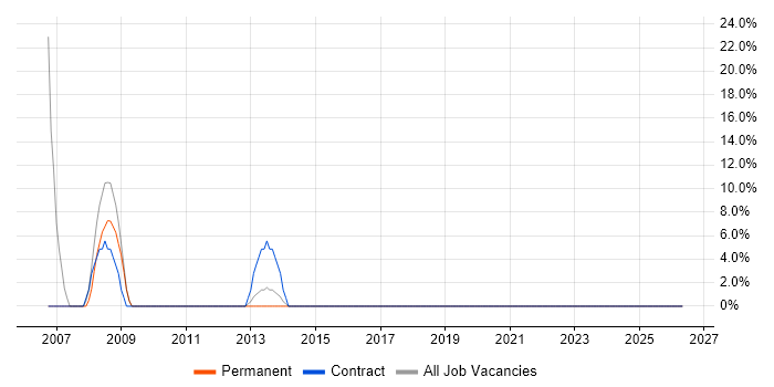 Cisco job vacancy trend in Penrith