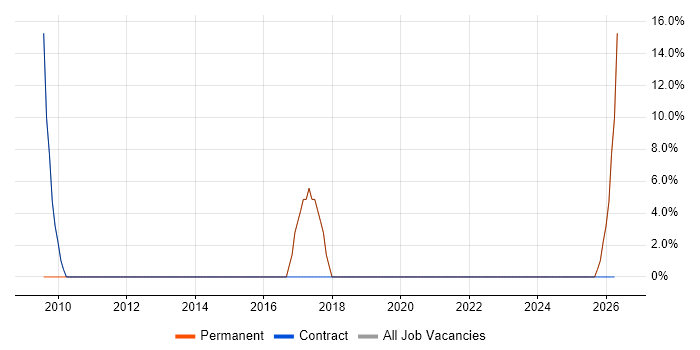 CRM job vacancy trend in Penrith