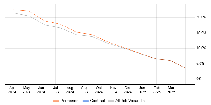 Job vacancy trend for Data Transformation in Penrith