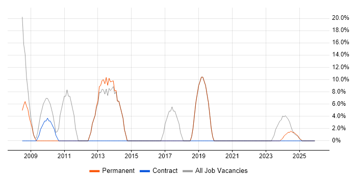 Developer job vacancy trend in Penrith