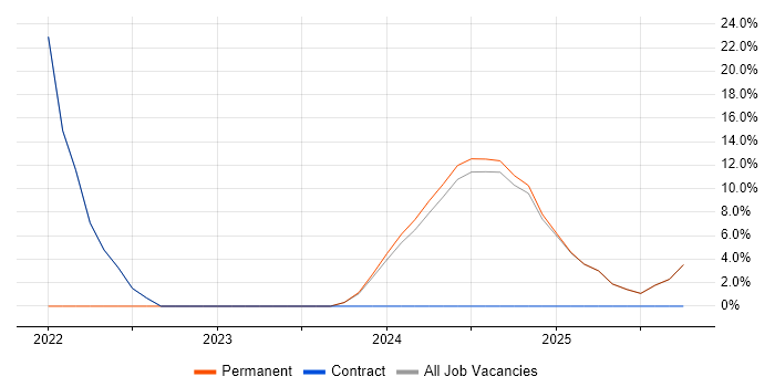 DevOps job vacancy trend in Penrith