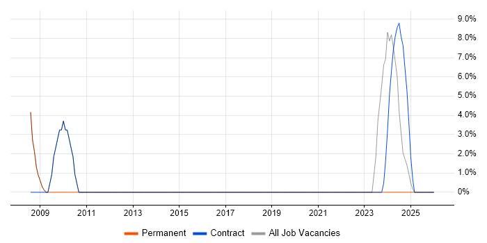 Driving Licence job vacancy trend in Penrith