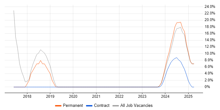Job vacancy trend for Finance in Penrith