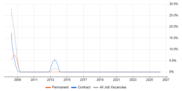 Firewall job vacancy trend in Penrith