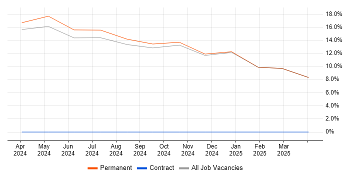 Job vacancy trend for GitHub in Penrith