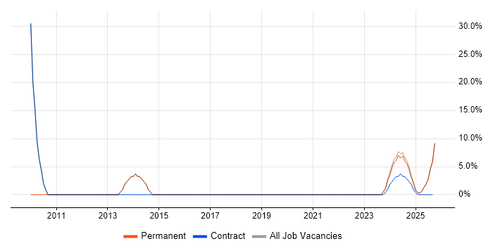 IT Support job vacancy trend in Penrith