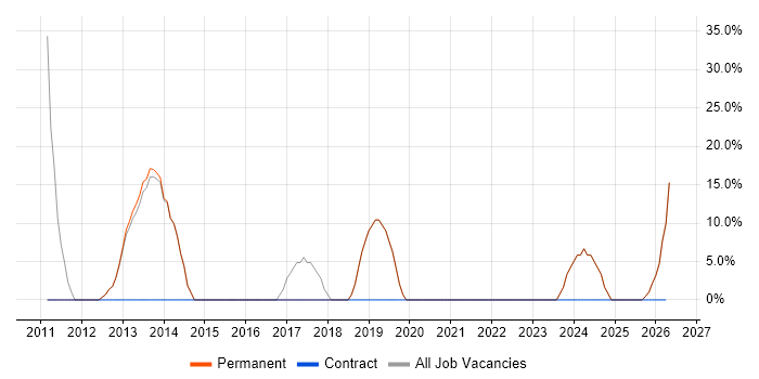 JavaScript job vacancy trend in Penrith