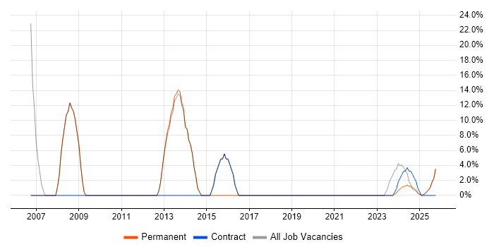 Microsoft job vacancy trend in Penrith
