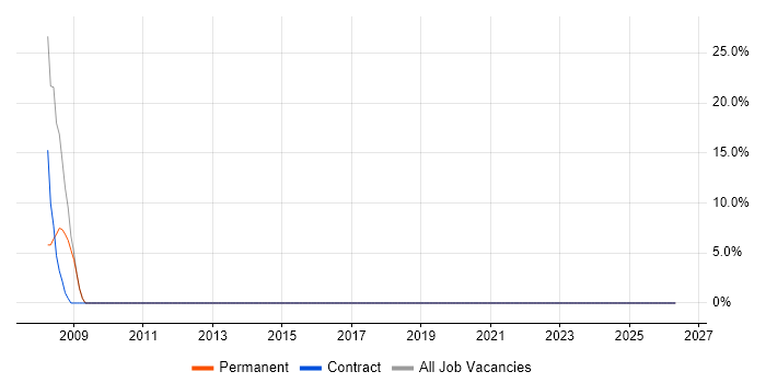 Network Security job vacancy trend in Penrith