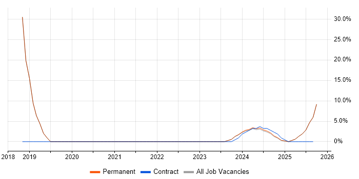 Problem-Solving job vacancy trend in Penrith