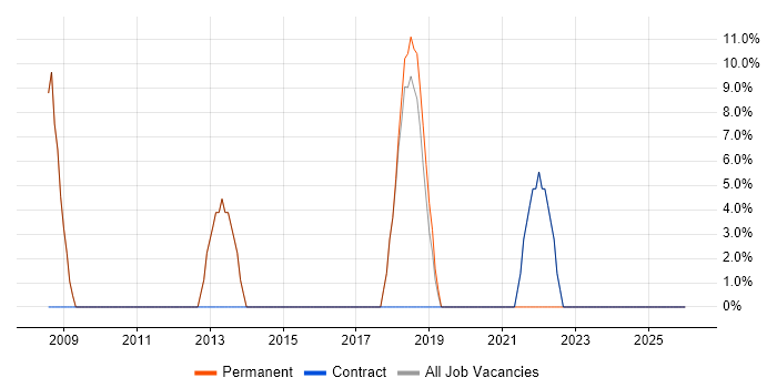 Project Management job vacancy trend in Penrith
