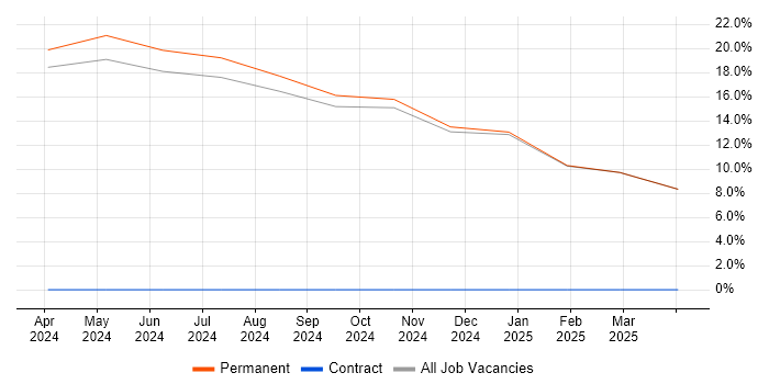 Job vacancy trend for Python in Penrith