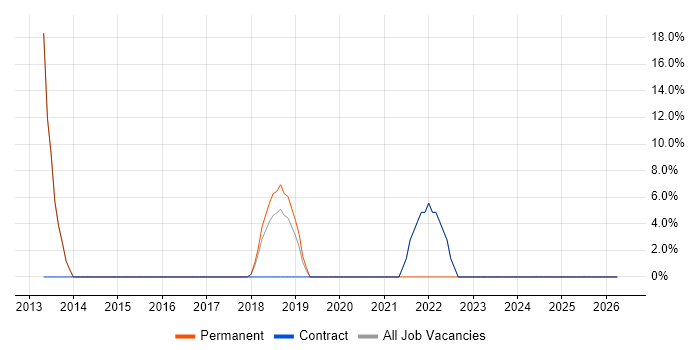 QA job vacancy trend in Penrith