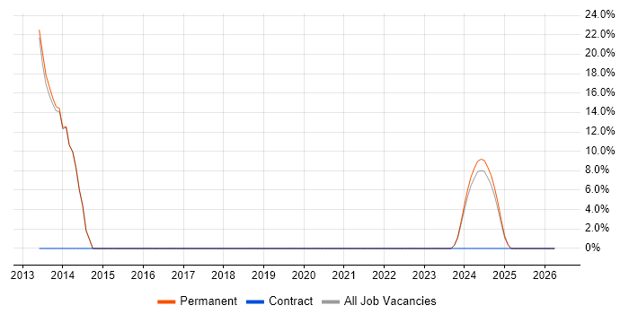 Scrum job vacancy trend in Penrith