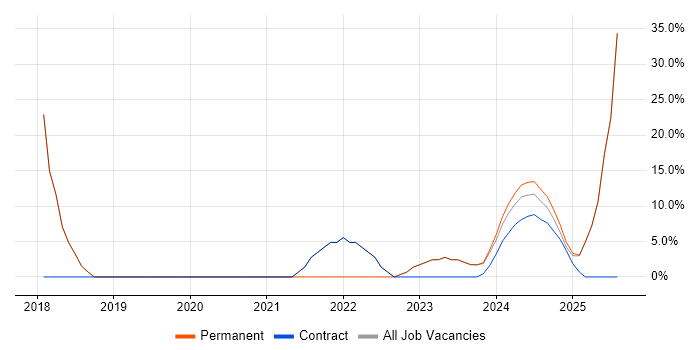 Job vacancy trend for Senior in Penrith