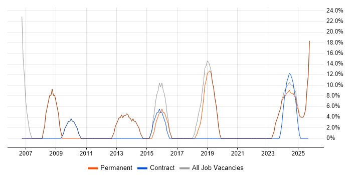 Social Skills job vacancy trend in Penrith