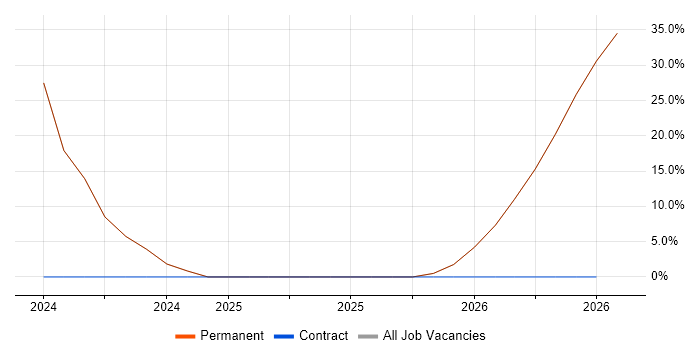 Solutions Architect job vacancy trend in Penrith